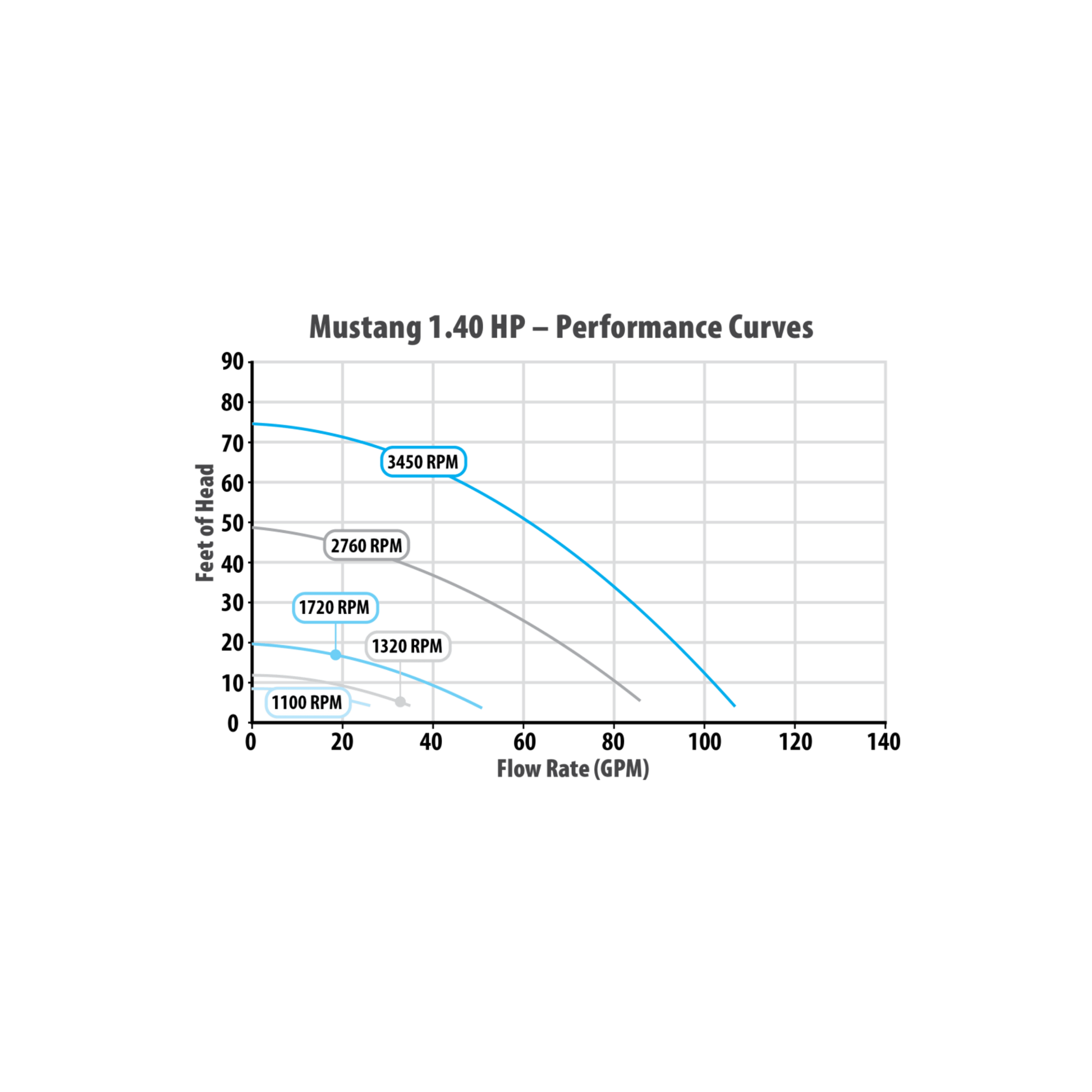 Waterway Mustang MS-140 1.4HP Variable Speed In-Ground Pump flow curve