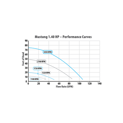 Waterway Mustang MS-140 1.4HP Variable Speed In-Ground Pump flow curve