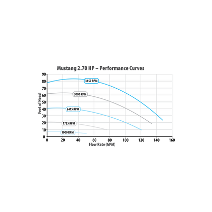 Waterway Mustang MS-270 2.7HP Variable Speed In-Ground Pump flow curve